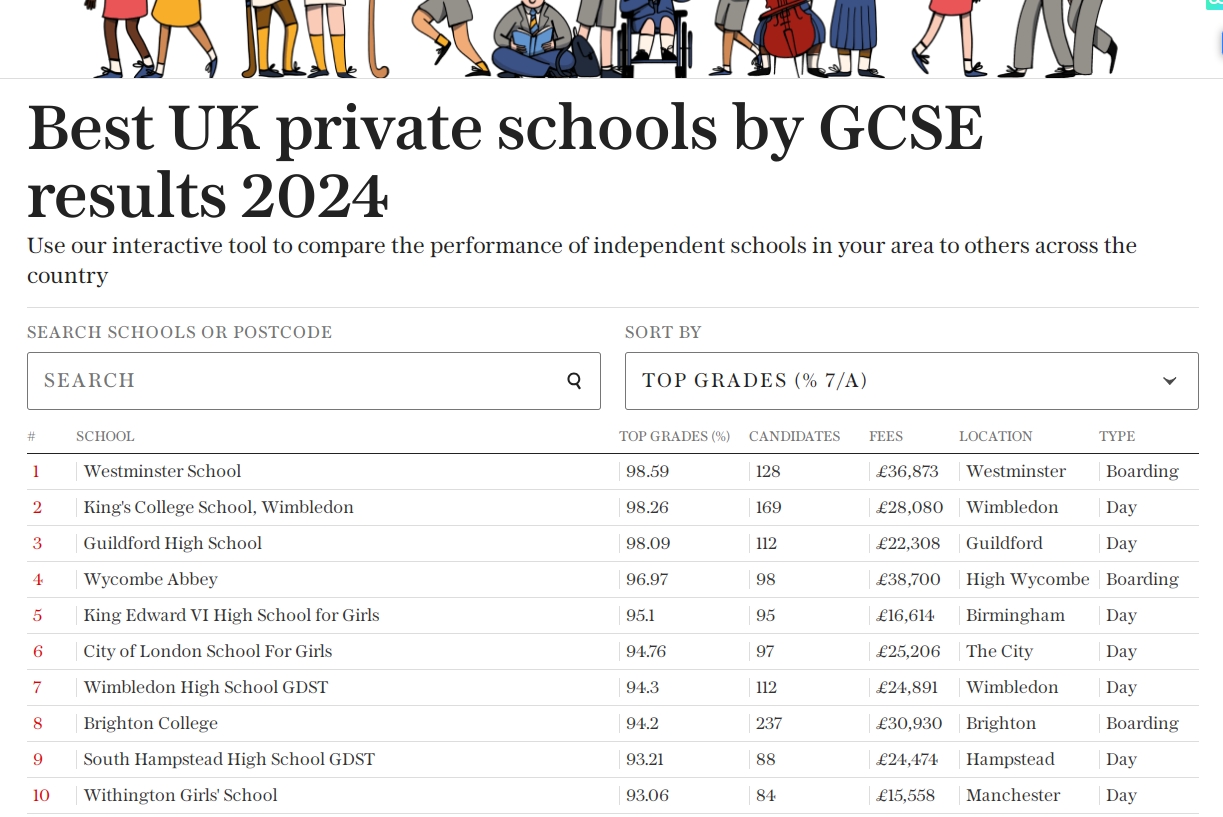 2024年《The Telegraph》GCSE成绩最佳私校排名 英国私立学校中心